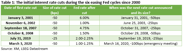 Stocks could suffer after the September Fed rate cut – Special Report