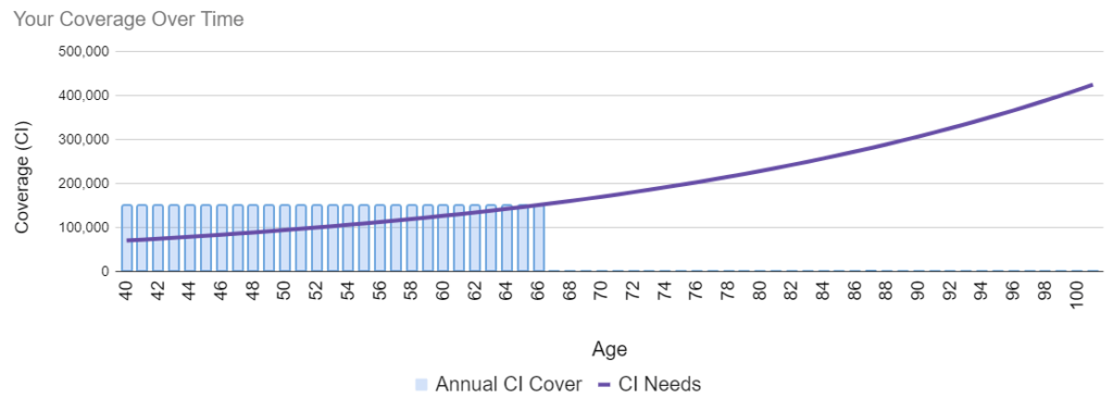 Sizing Up a Critical Illness Sinking Fund for a Singaporean Friend.