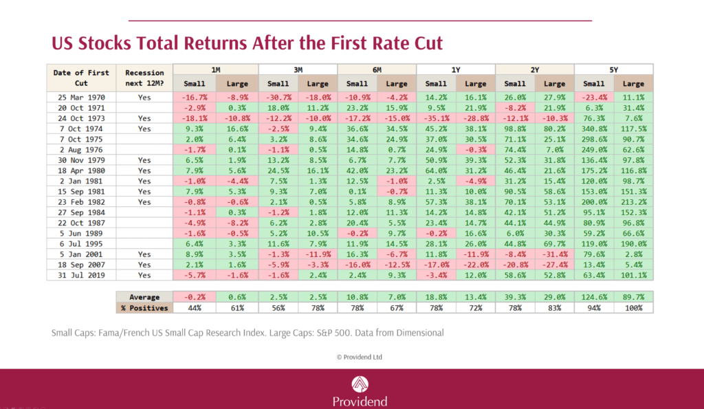 Some Long Term Investors Agonize Over Overrated Stuff Like 50 bps Fed Rate Cuts and Recessions.