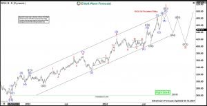 Will Berkshire Hathaway (BRK.B) Continue Rally Or Correcting Soon?