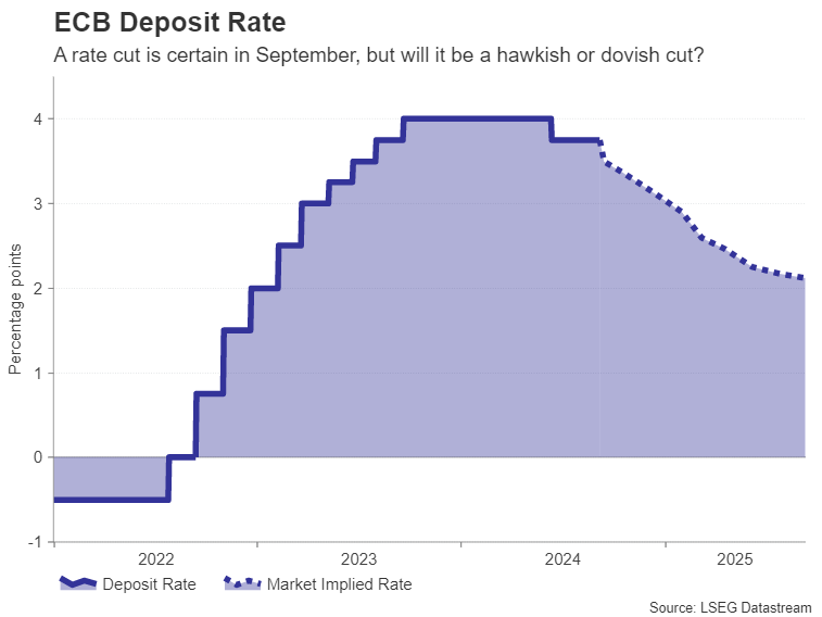 Week Ahead – ECB poised to cut again, US CPI to get final say on size of Fed cut