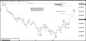 Elliott Wave View on EURJPY Expects Rally to Fail