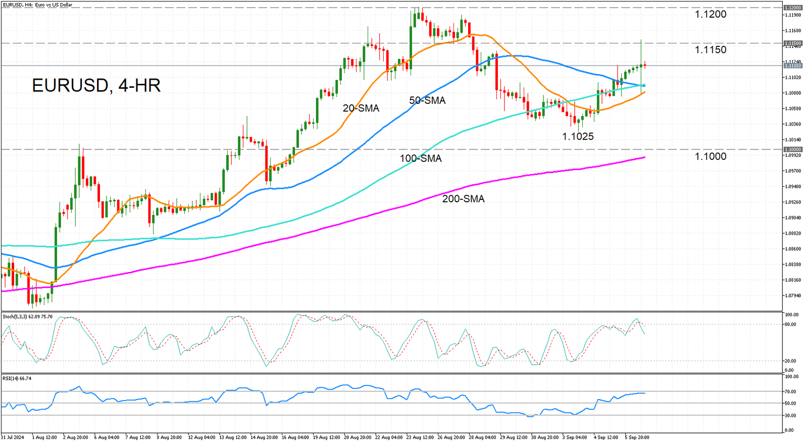 Quick Brief – US jobs bounce back less than expected, dollar slips