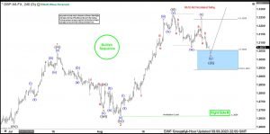 GBPUSD Elliott Wave: Buying the Dips at the Blue Box Area