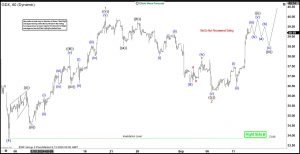 Elliott Wave View on Gold Miners ETF (GDX) Expects Continuation of Bullish Trend