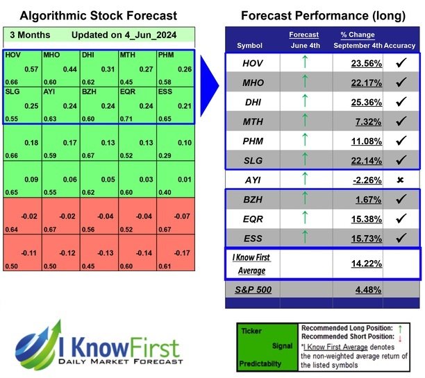 Home Builders Stocks Based on Genetic Algorithms: Returns up to 25.36% in 3 Months