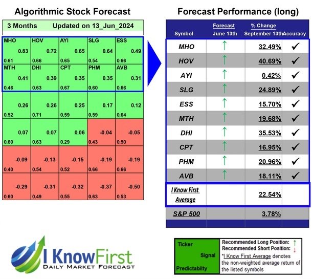 Home Builders Stocks Based on Stock Algorithm: Returns up to 40.69% in 3 Months