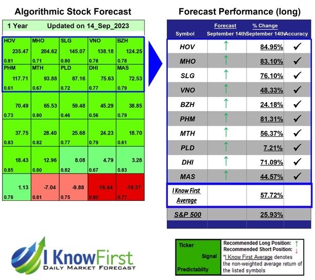 Home Builders Stocks Based on Data Mining: Returns up to 84.95% in 1 Year