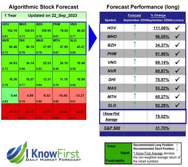 Home Builders Stocks Based on Algorithmic Trading: Returns up to 111.06% in 1 Year