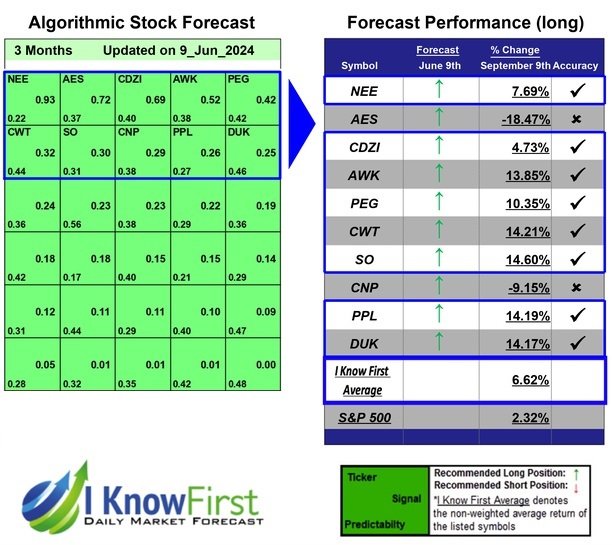 Stock Screener Based on a Self-learning Algorithm: Returns up to 14.6% in 3 Months