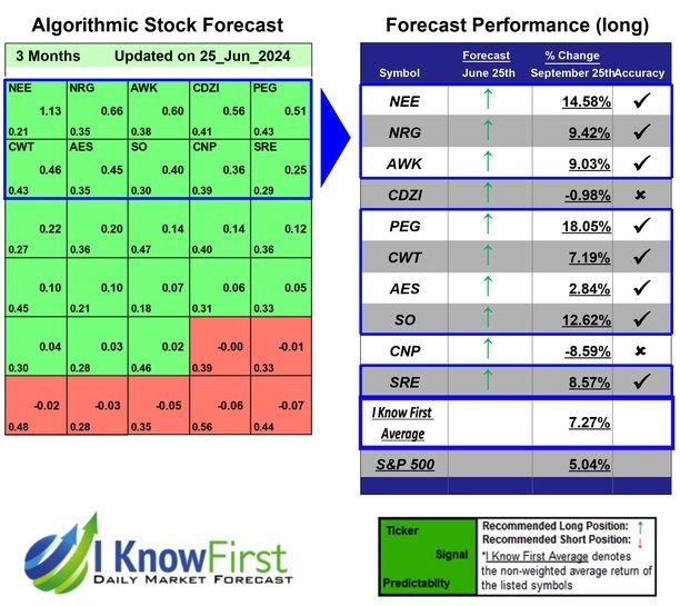 Best Long Term Stocks Based on Deep-Learning: Returns up to 18.05% in 3 Months