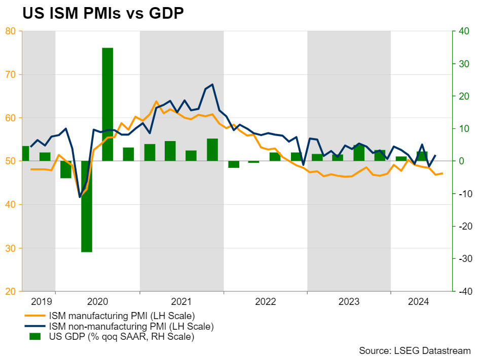 Quick Brief – ISM mfg. PMI increases likelihood of a 50bps Fed rate cut