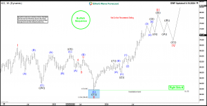 Coca-Cola Co (NYSE: KO) Weekly Bullish Sequence