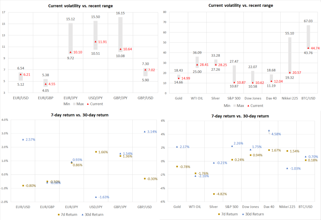 Volatility eases across the board ahead of key US data – Volatility Watch