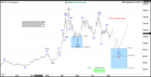 MicroStrategy ( MSTR ) Potential Daily Buying Area