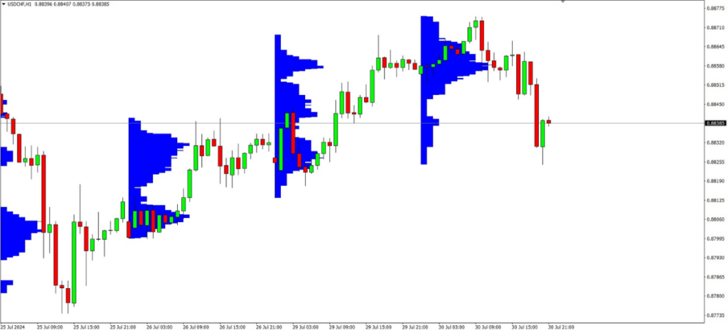 Market Profile Indicator MT4