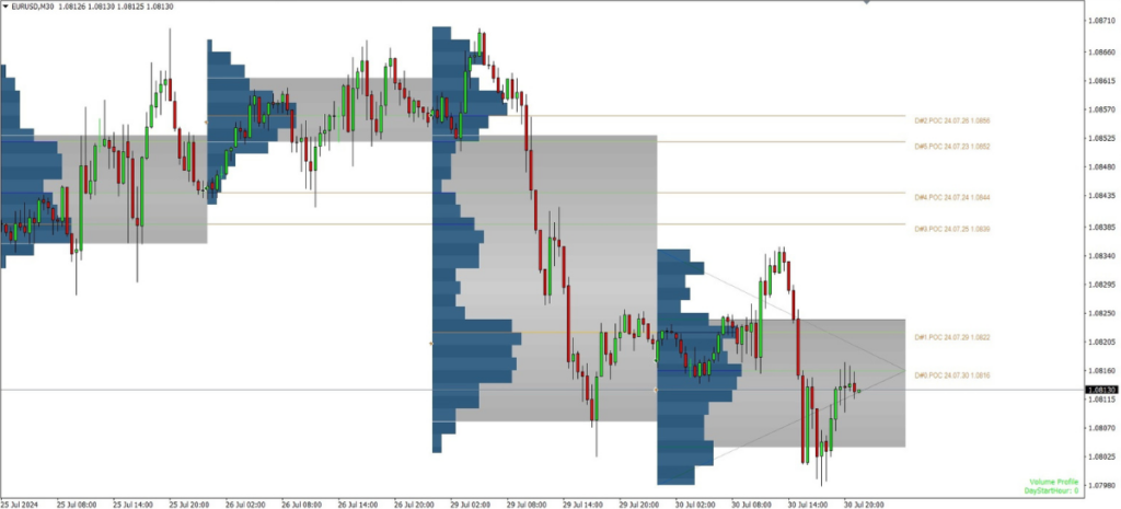 Market Profile Trendlines MT4 Indicator