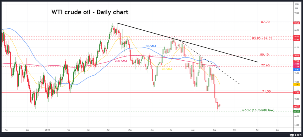 Quick Brief – Oil prices continue to dive after OPEC+ monthly report