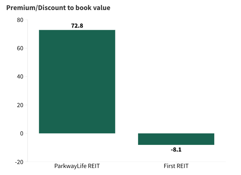 Singapore Healthcare REITs: Defensive assets warrant value premium