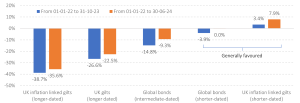 Bonds, a bounce back for some