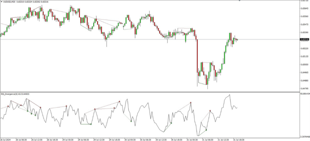 RSI Divergence Indicator MT4