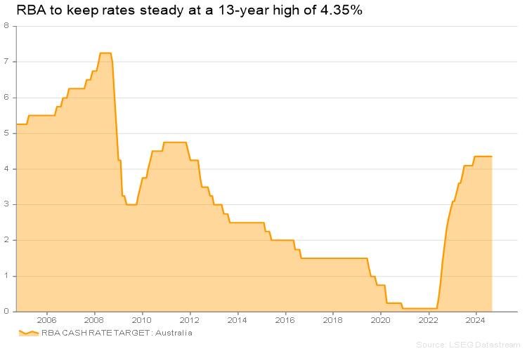 RBA policy meeting : It’s not time for a rate cut yet – Preview