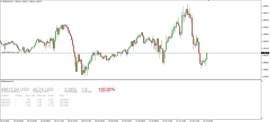 Risk Management MT4 Indicator