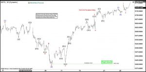 <div>S&P 500 ($SPX) Elliott Wave Sequence Remains Bullish</div>