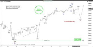 <div>Elliott Wave View on S&P 500 ETF (SPY) New All-Time High Suggests Right Side Remains Higher</div>