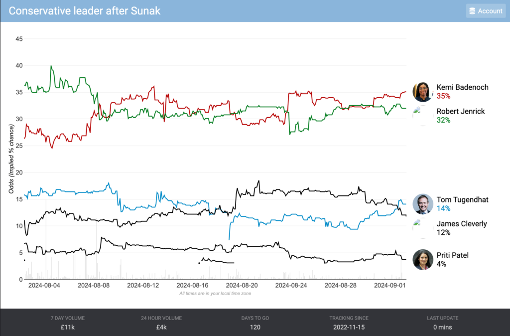 What’s this betting market going to look like on Wednesday evening?