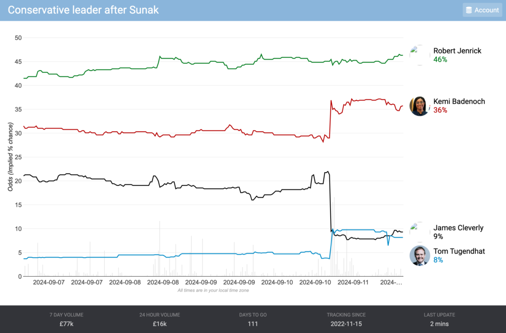 How Betfair has reacted to the second round