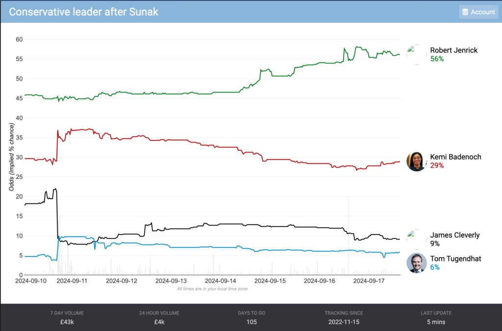 Jenrick continues his surge in the betting markets