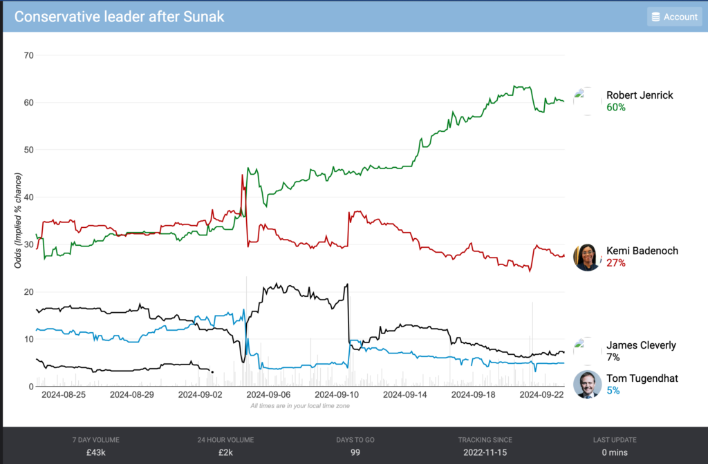 Jenrick remains the strong favourite