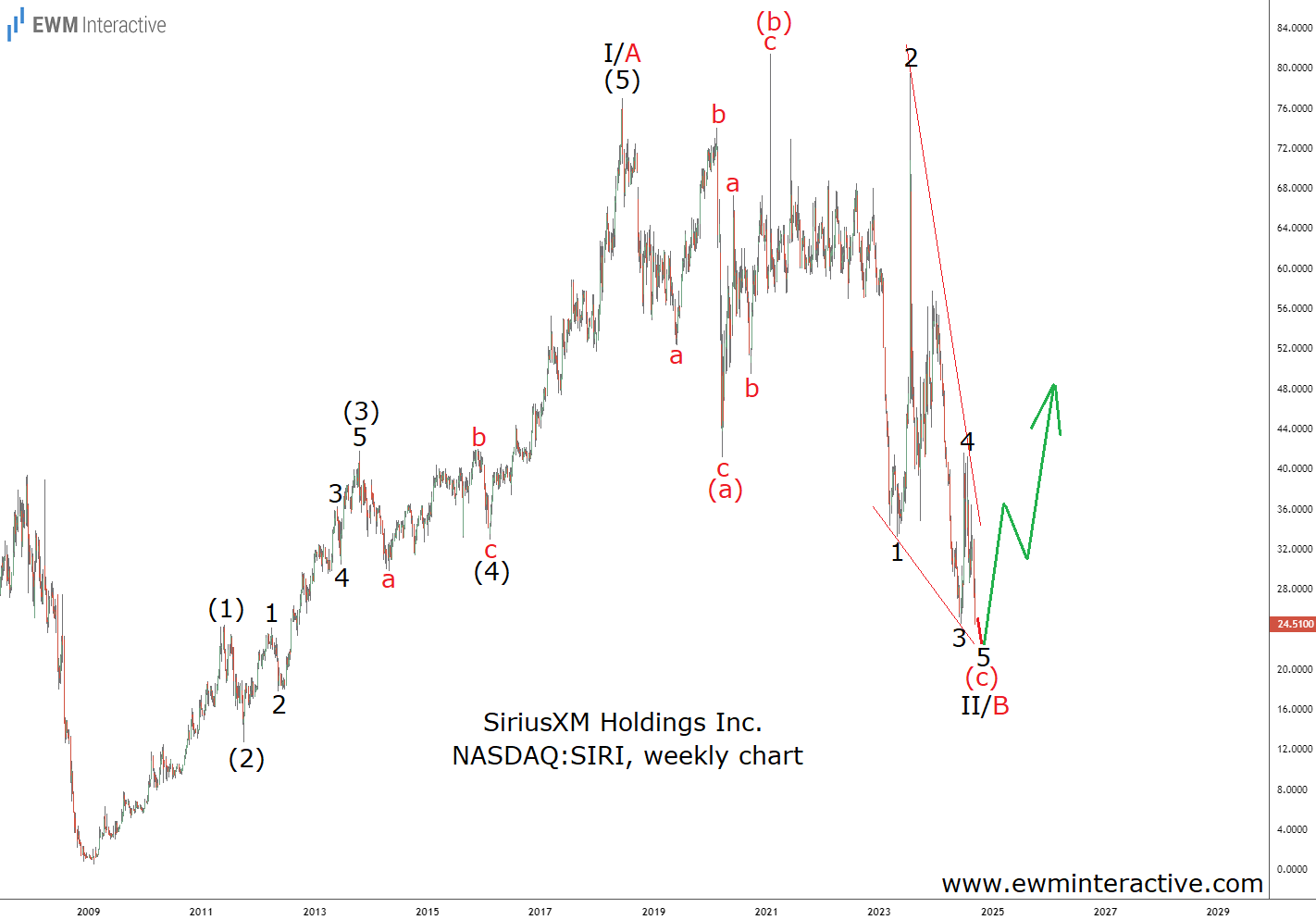 SiriusXM Searching for an Elliott Wave Bottom