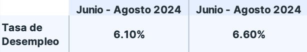 Tasa de desempleo en Perú jun. – ago. 2024: Las personas con estudios universitarios fueron a las que más contrataron