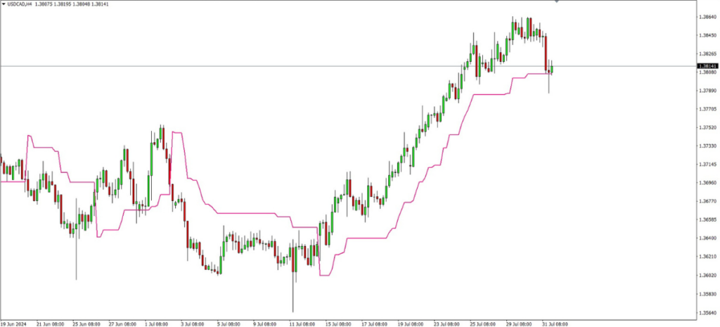 Trailing Stop Loss Level MT4 Indicator