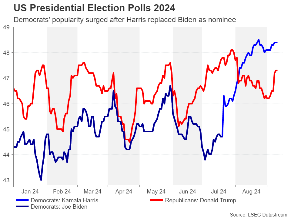 Bitcoin slips as Trump fails to get poll boost after presidential debate – Crypto News