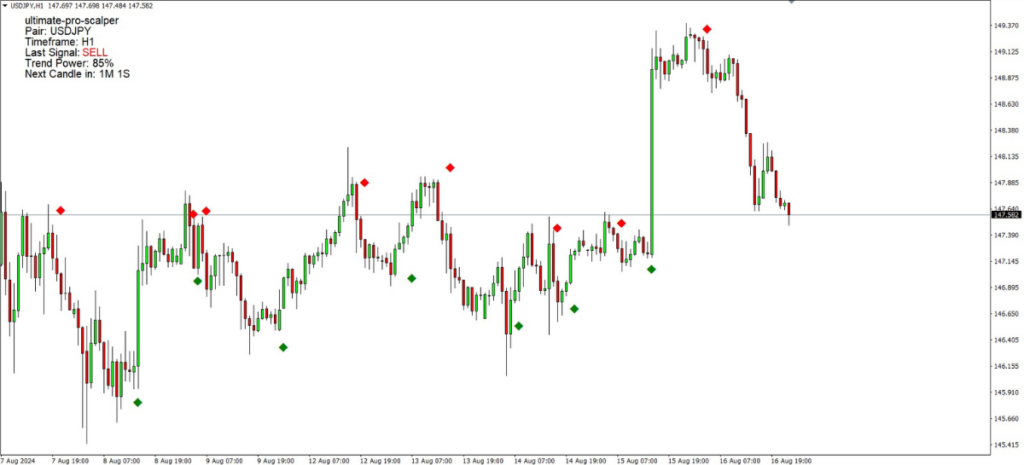 Ultimate Pro Scalper MT4 Indicator