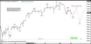 Intraday Elliott Wave Expects Further Correction in Dow Futures (YM)