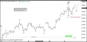 Intraday Elliott Wave Suggests Ten Year Notes (ZN) Entering Inflection Zones