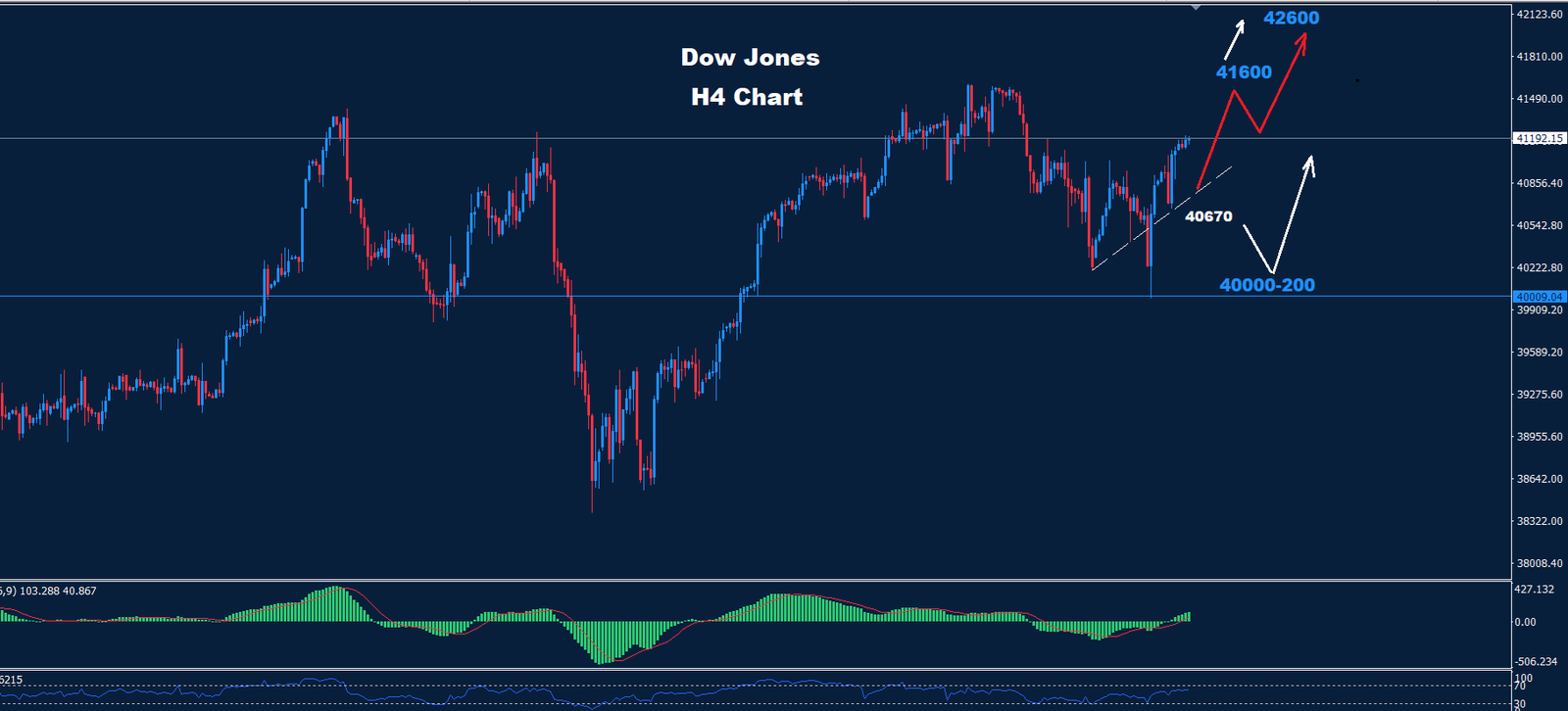 Dow Jones – 13.09.2024