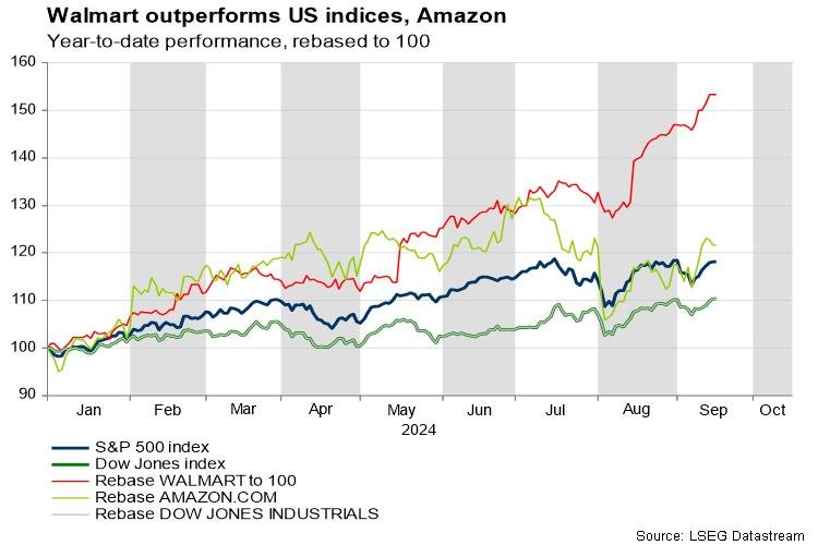 What’s the magic in Walmart’s stock? – Stock Markets