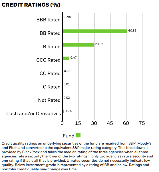 My Experience Investing in the iShares $ Short Duration High Yield Corp Bond UCITS ETF.