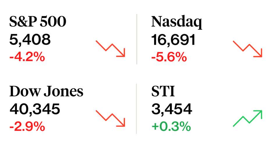 Stocks decline while REITs bounce: Weekly Recap