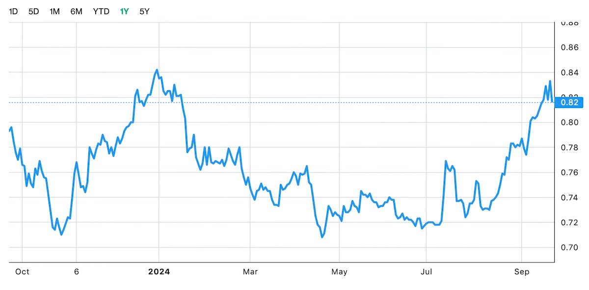 REITs show mixed movement after Fed’s big rate cut: REITs Weekly Watch