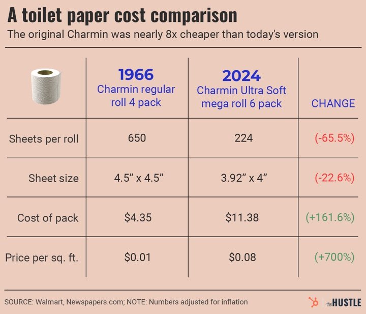 Toilet Paper Shrinkflation Stats and Evidence