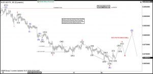 AUDUSD Elliott Wave Analysis: short term favors downside from bounces