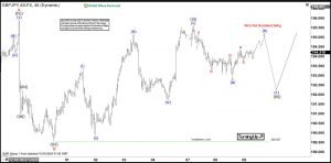 Elliott Wave Intraday View in GBPJPY Looking for Further Upside