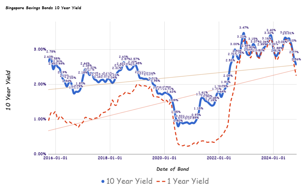 Singapore Savings Bonds SSB November 2024 Yield Fell to 2.56% (SBNOV24 GX24110N)