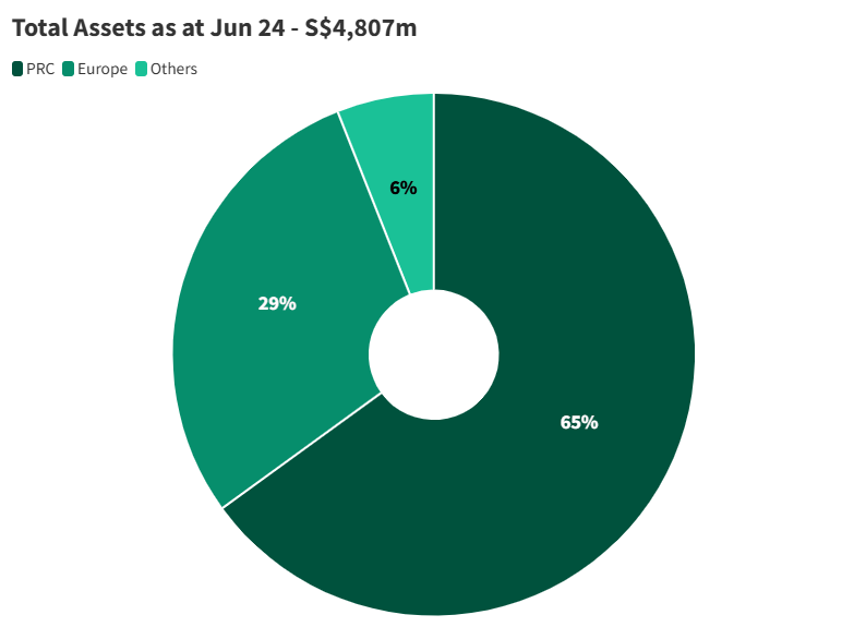 <div>Here’s a Singapore-listed stock exposed to China’s property market</div>